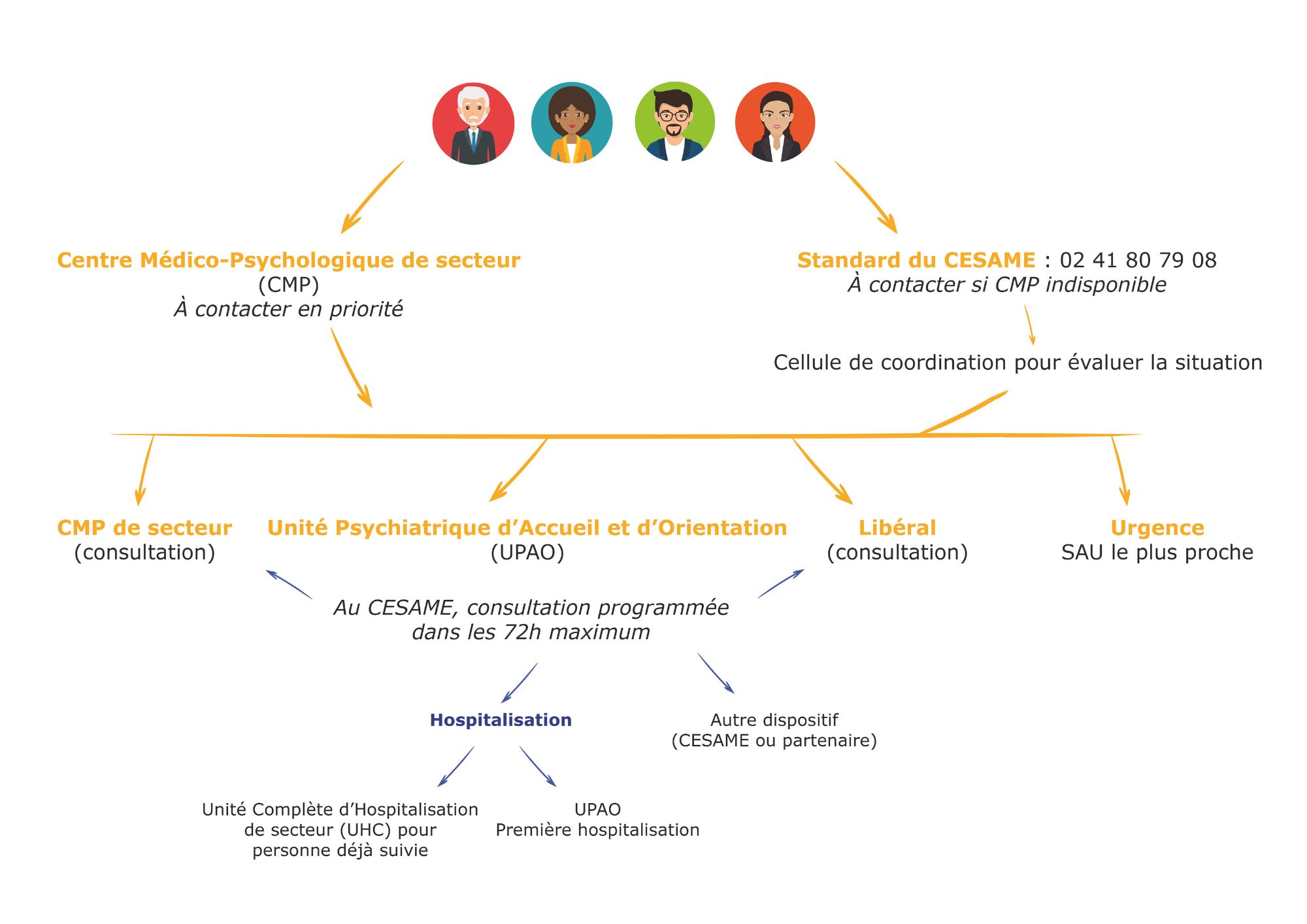 Logigramme situation aiguë